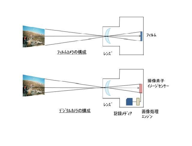 アナログ銀塩カメラとデジタルカメラの技術